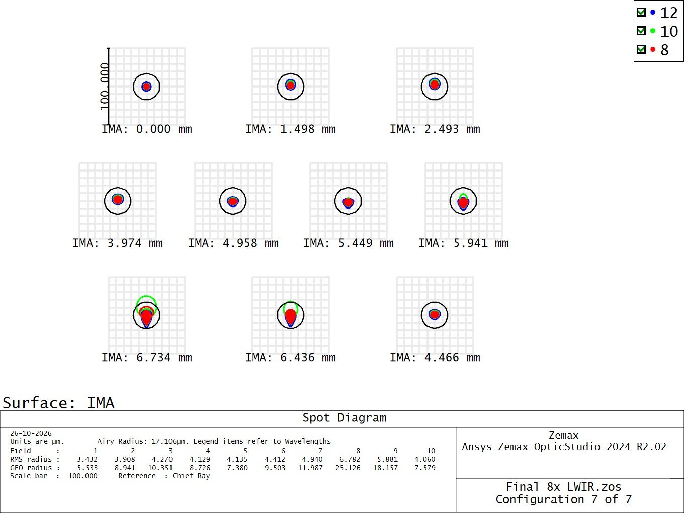 WFOV Spot Diagrams